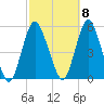 Motts Basin tide chart for Saturday, October 8, 2022