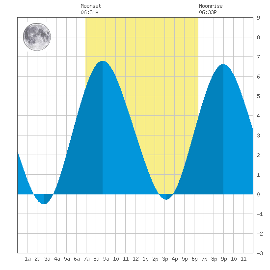 Motts Basin tide chart for Sunday, October 9, 2022
