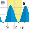 Motts Basin tide chart for Sunday, October 9, 2022