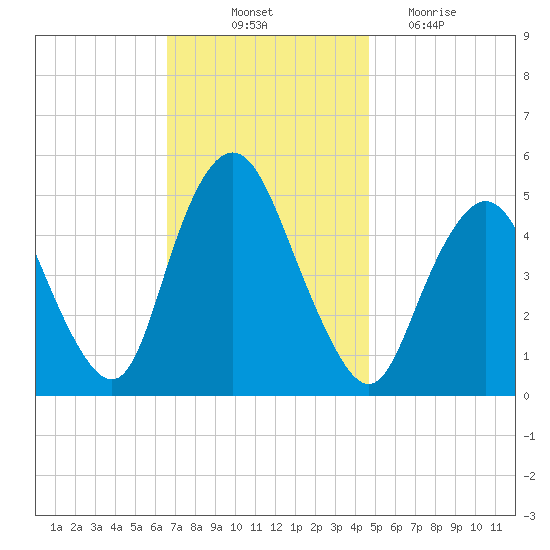 Motts Basin tide chart for Friday, November 11, 2022
