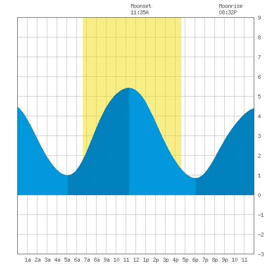 Motts Basin tide chart for Sunday, November 13, 2022