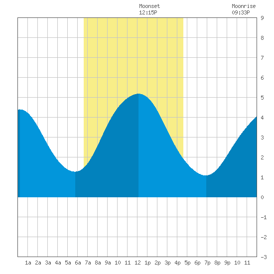 Motts Basin tide chart for Monday, November 14, 2022