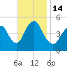 Motts Basin tide chart for Monday, November 14, 2022