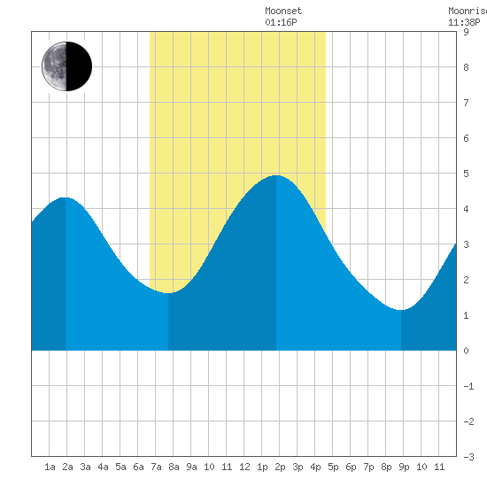 Motts Basin tide chart for Wednesday, November 16, 2022