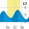 Motts Basin tide chart for Thursday, November 17, 2022
