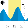 Motts Basin tide chart for Tuesday, November 1, 2022