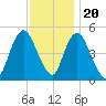 Motts Basin tide chart for Sunday, November 20, 2022