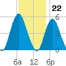 Motts Basin tide chart for Tuesday, November 22, 2022