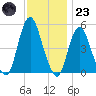 Motts Basin tide chart for Wednesday, November 23, 2022