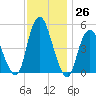 Motts Basin tide chart for Saturday, November 26, 2022