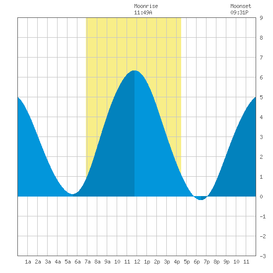 Motts Basin tide chart for Monday, November 28, 2022