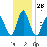 Motts Basin tide chart for Monday, November 28, 2022