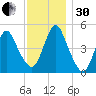 Motts Basin tide chart for Wednesday, November 30, 2022