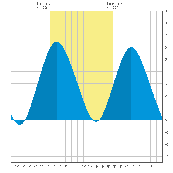 Motts Basin tide chart for Sunday, November 6, 2022