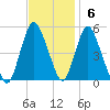 Motts Basin tide chart for Sunday, November 6, 2022
