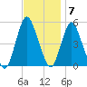 Motts Basin tide chart for Monday, November 7, 2022