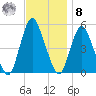 Motts Basin tide chart for Tuesday, November 8, 2022