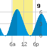 Motts Basin tide chart for Wednesday, November 9, 2022