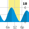 Motts Basin tide chart for Saturday, December 10, 2022
