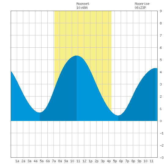 Motts Basin tide chart for Monday, December 12, 2022