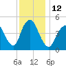 Motts Basin tide chart for Monday, December 12, 2022