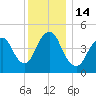 Motts Basin tide chart for Wednesday, December 14, 2022