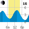 Motts Basin tide chart for Friday, December 16, 2022