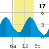 Motts Basin tide chart for Saturday, December 17, 2022