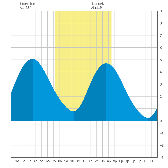 Motts Basin tide chart for Sunday, December 18, 2022