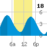 Motts Basin tide chart for Sunday, December 18, 2022