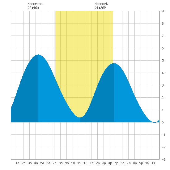 Motts Basin tide chart for Monday, December 19, 2022