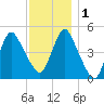 Motts Basin tide chart for Thursday, December 1, 2022