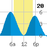 Motts Basin tide chart for Tuesday, December 20, 2022