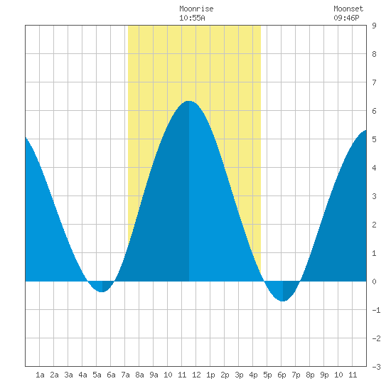 Motts Basin tide chart for Tuesday, December 27, 2022