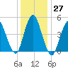 Motts Basin tide chart for Tuesday, December 27, 2022