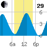 Motts Basin tide chart for Thursday, December 29, 2022