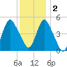 Motts Basin tide chart for Friday, December 2, 2022