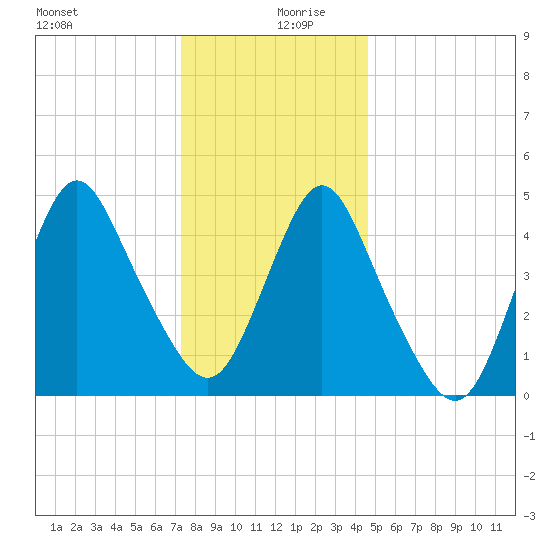 Motts Basin tide chart for Friday, December 30, 2022