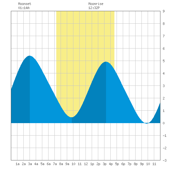 Motts Basin tide chart for Saturday, December 31, 2022