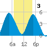 Motts Basin tide chart for Saturday, December 3, 2022