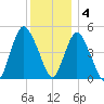 Motts Basin tide chart for Sunday, December 4, 2022