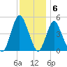 Motts Basin tide chart for Tuesday, December 6, 2022