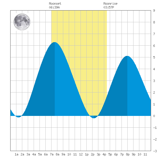 Motts Basin tide chart for Wednesday, December 7, 2022
