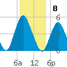 Motts Basin tide chart for Thursday, December 8, 2022