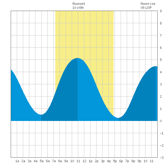 Motts Basin tide chart for Wednesday, January 11, 2023