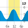 Motts Basin tide chart for Thursday, January 12, 2023