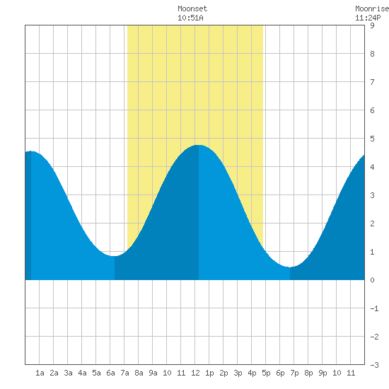 Motts Basin tide chart for Friday, January 13, 2023
