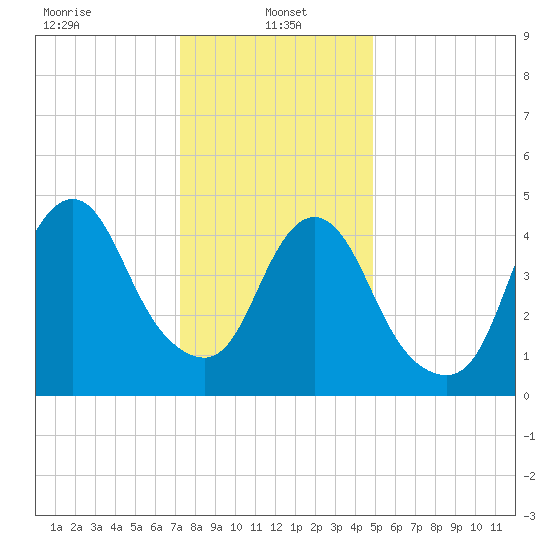 Motts Basin tide chart for Sunday, January 15, 2023
