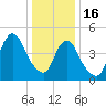 Motts Basin tide chart for Monday, January 16, 2023
