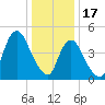 Motts Basin tide chart for Tuesday, January 17, 2023